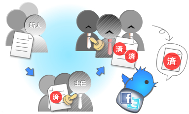 組織のツイッター・アカウントとフェースブック・アカウントをチームで安心して管理できるソーシャルメディア投稿マネージメント「twipot」プレミアム