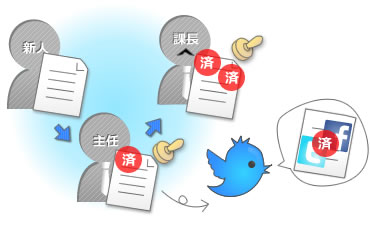 ワークフロー(承認機能)でTwitterへの投稿を運用